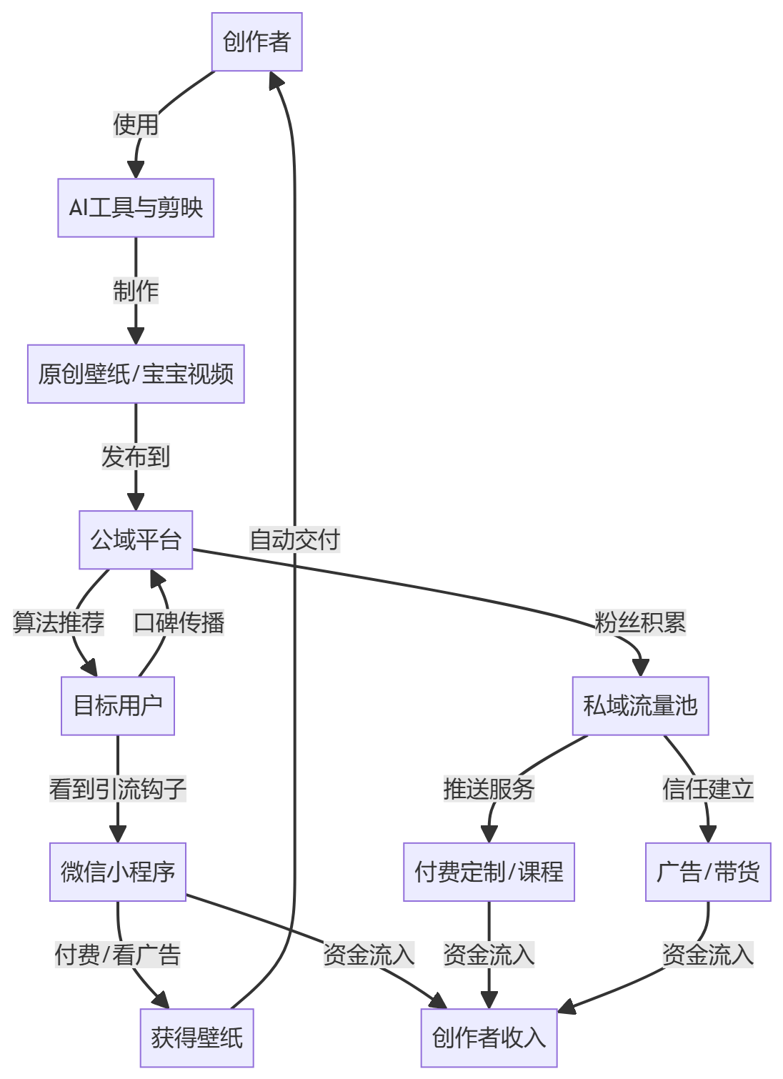 核心商业逻辑拆解
